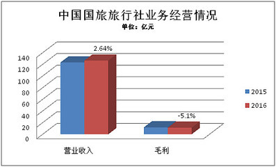 2016年旅行社公眾公司成績單 盈利能力哪家強？